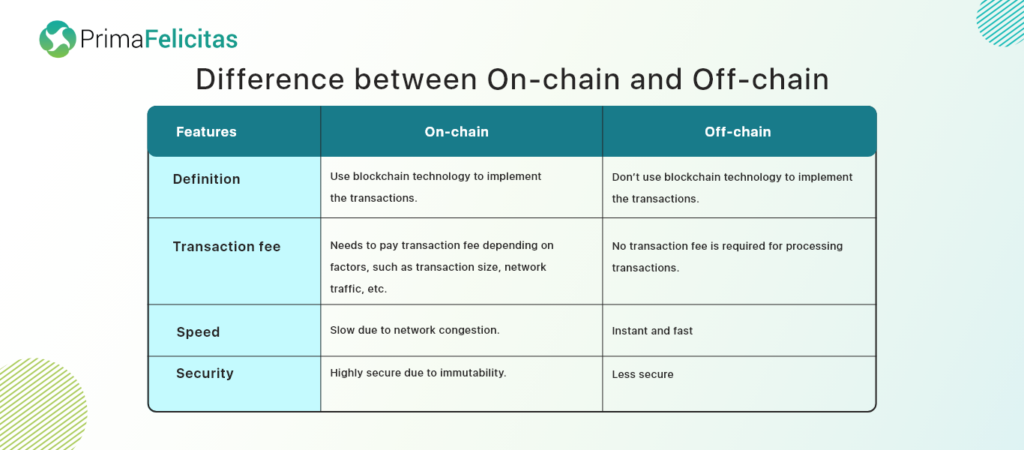 Difference between On-chain and Off-chain