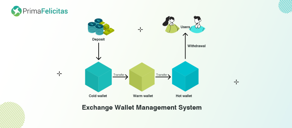 Exchange wallet management system