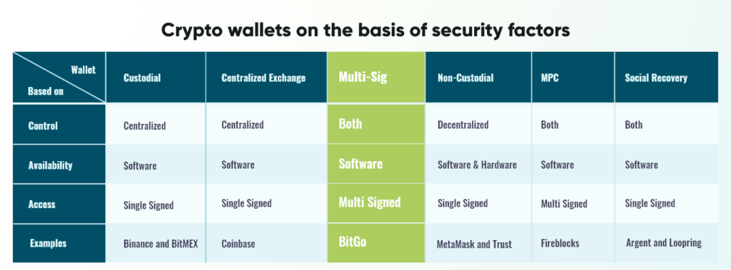 The crypto wallet on the basis of security factors