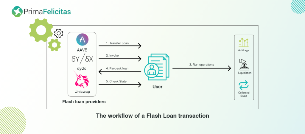 The workflow of a Flash Loan transaction