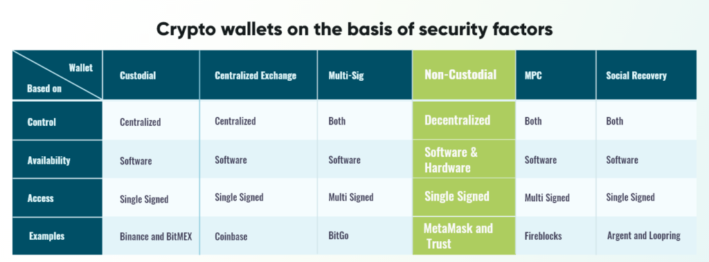 crypto wallet on basis of security factors