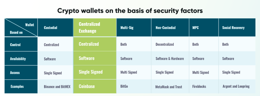 crypto wallets on basis of security factors