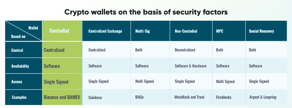 crypto wallets on the basis of Security factors
